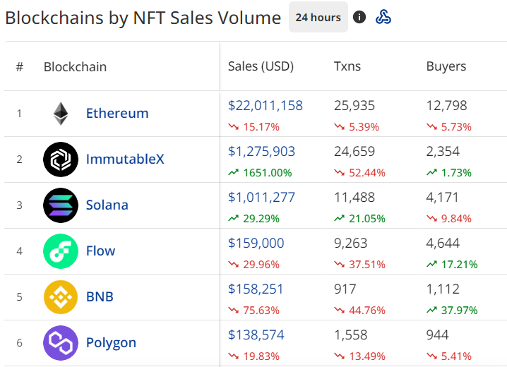 Immutable's tweet photo. 📈 1651% increase bumps us to the #2 spot

With the @GameStopNFT Marketplace launch, we are aiming for #1 https://t.co/M3o27IdvpI