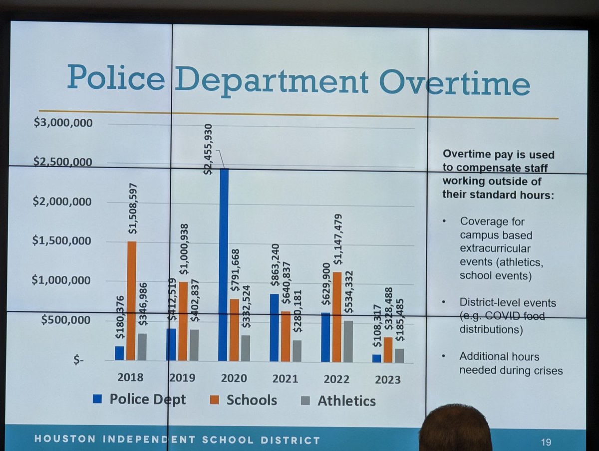 oJaison's tweet photo. .@HoustonISD police overtime shot up in 2020 (you know, during a pandemic when schools were mostly closed) because of events like food distributions.
Strangely, school and athletics overtime didn't go up ๐ค
#RethinkSafety
#CounselorsNotCops https://t.co/pxo2sC0VsN