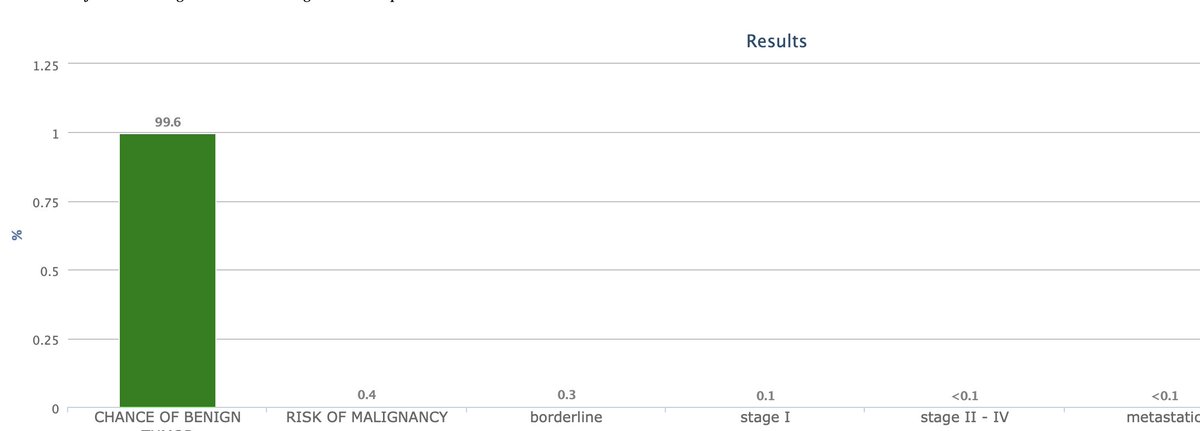 GynUltrasoundNA's tweet photo. #ADNEX model predicted 99.6% benign.  CA125 not necessary for discriminating benign vs malignant. Path = serous cyst adenoma https://t.co/daG4d7xXGE