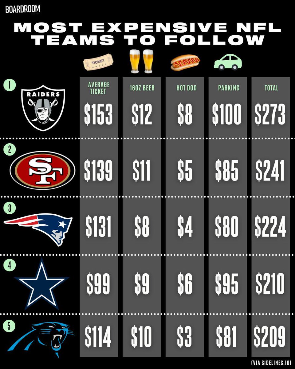 boardroom's tweet image. The most expensive teams to follow in the NFL:⁠

1️⃣ Las Vegas Raiders⁠
2️⃣ San Francisco 49ers⁠
3️⃣ New England Patriots⁠
4️⃣ Dallas Cowboys⁠
5️⃣ Carolina Panthers⁠