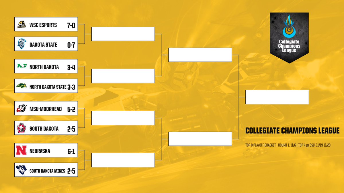WSCEsports's tweet photo. Did you know the WSC Rocket League team has a record of 18-0 across the NECC, ECAC, &amp; Collegiate Champions League? 😎We are carrying our momentum this weekend into CCL playoffs with a 7-0 record! Top 4 will meet for LAN @ Dakota State University on Nov. 19th &amp; 20th! #GoCats https://t.co/iqt7QUpNJA