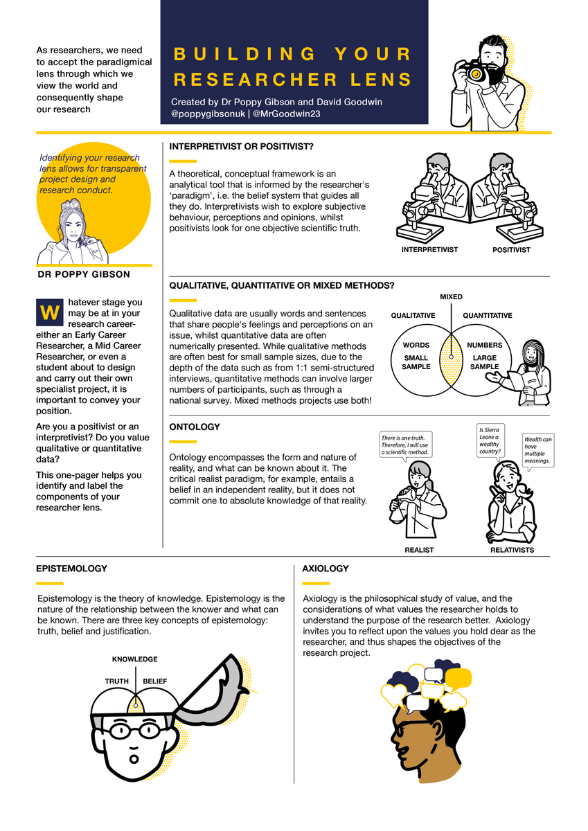 MrGoodwin23's tweet photo. Are you engaging in research, about to, or doing a masters? You might find this one-pager created by @poppygibsonuk and me to be useful. https://t.co/lYiX0p7ntM