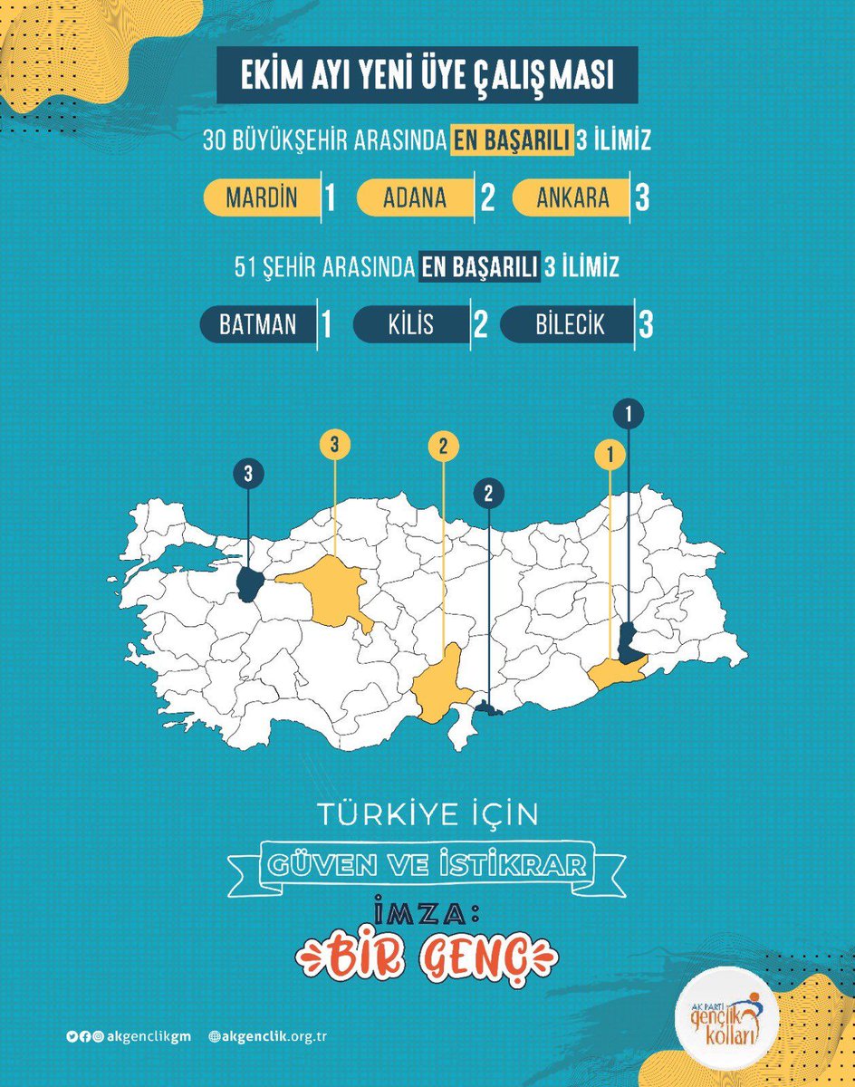 Yeşilli Ak Gençlik 🇹🇷 (@yesilliakgenc) on Twitter photo Ailemiz büyümeye devam ediyor! ✅
Ekim ayı yeni üye çalışmasında Türkiye 1. si olmanın gururunu yaşıyoruz. 🏆
Aramıza yeni katılan arkadaşlarımıza hoş geldiniz diyor, emek veren teşkilatlarımıza teşekkür ediyorum. 💪🏻
Tebrikler <a href="/AKGenclikMardin/">AK Gençlik Mardin</a> 👏
<a href="/TarikAtli47/">Tarık Atlı</a>
<a href="/eyupkadirinan/">Eyyüp Kadir İnan</a> Ailemiz büyümeye devam ediyor! ✅
Ekim ayı yeni üye çalışmasında Türkiye 1. si olmanın gururunu yaşıyoruz. 🏆
Aramıza yeni katılan arkadaşlarımıza hoş geldiniz diyor, emek veren teşkilatlarımıza teşekkür ediyorum. 💪🏻
Tebrikler <a href="/AKGenclikMardin/">AK Gençlik Mardin</a> 👏
<a href="/TarikAtli47/">Tarık Atlı</a>
<a href="/eyupkadirinan/">Eyyüp Kadir İnan</a>