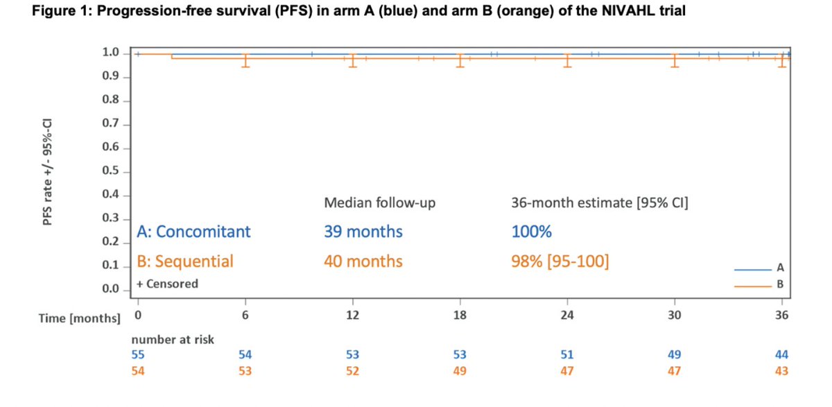 Eddie_Cliff's tweet photo. Very nice looking survival curve @BroeckelmannPJ for the NIVAHL trial comparing concomitant Nivo-AVD (4xnivo-AVD; arm A) vs sequential Nivo-AVD (4xnivolumab, 2xnivo-AVD, 2xAVD; arm B) for early-stage unfavorable Hodgkin lymphoma https://t.co/LOjBlkNE5i #lymsm #ASH22 #GHSG https://t.co/7NsQcnKloA