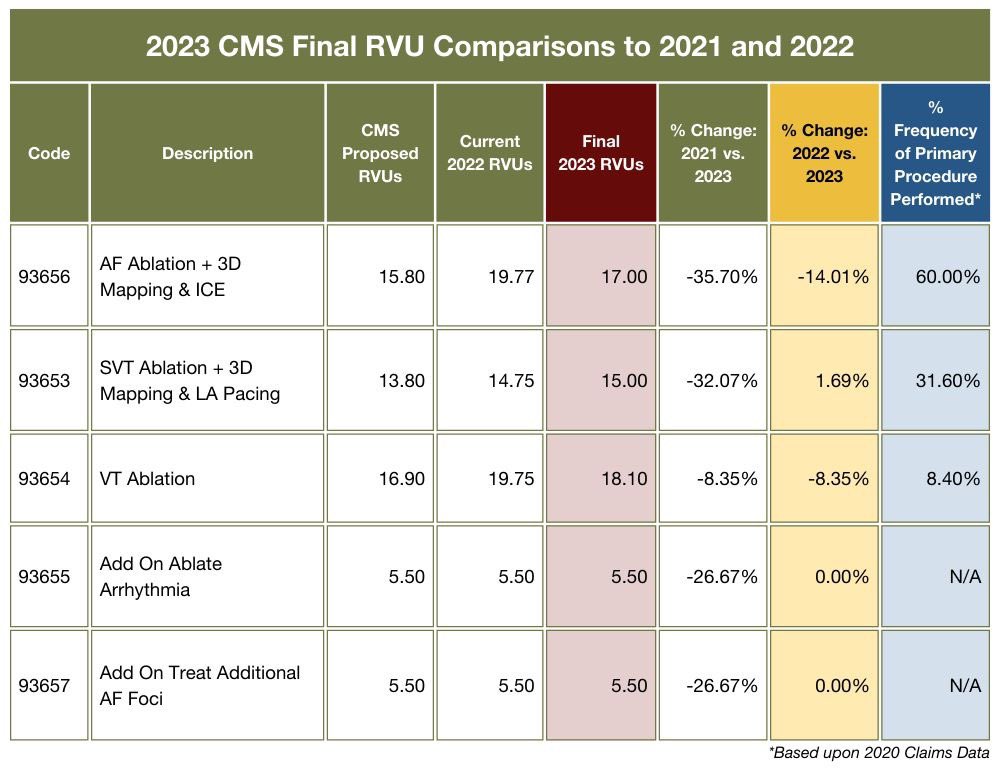 dkenigsberg's tweet photo. #epeeps continue to take a haircut in reimbursement year after year. This is and will continue to be a major problem for doctors, patients, hospitals and industry. The timely access to high quality ablation and EP care by skilled operators will become but a memory. https://t.co/alCD9r9aNn