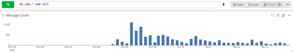 Datenklempner's tweet photo. @glenngabe Imho the news sites got some links from open source social media back. G was overblocking these sites and they carry billions of links to news articles. :)

Post mortem of a fresh replacement box that died 10/21 (no indexing resurrection, only recrawls of already indexed pages): https://t.co/RAo8FJBynO
