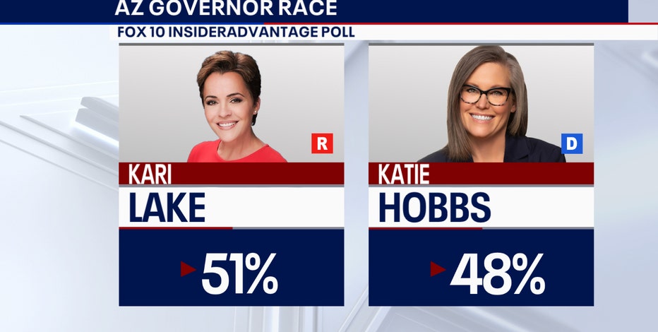 Insider Adv Poll: ARIZONA 2022 Election Senate (R) Blake Masters 48% (=) (D) Mark Kelly 48% Governor (R) Kari Lake 51% (+3) (D) Katie Hobbs 48% 550 Likely Voters, November 2 fox10phoenix.com/election/2022-…