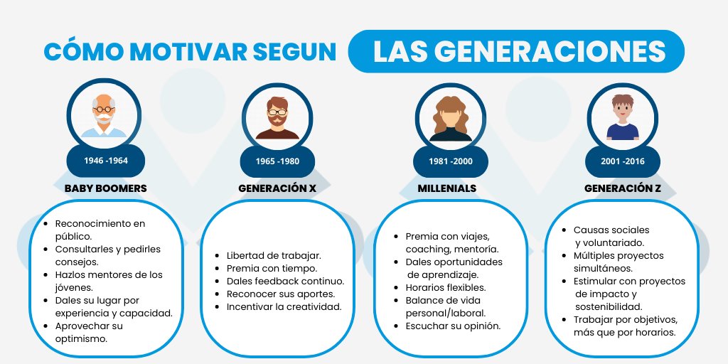 GRUPOASC_PERU's tweet photo. 💡¿CÓMO MOTIVAR A TU PERSONAL SEGUN SU GENERACIÓN?
#TipLaboral #generaciones #lider #motivación #TipASC https://t.co/hMIfIiEow7