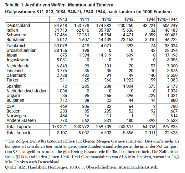 Statistik des Tages (ganz ohne Bezug zu #Gepard ;-): #Schweizer #Waffenlieferungen und #Munition  an direkte Kriegsparteien wäherend des 2. Weltkrieges - Verhältnis Nazi:Alliierte ca. 10:1!! - bliefern wir lieber Diktatoren? <a href="/Georg_Haesler/">Georg Häsler</a> <a href="/M_Haefliger/">Markus Häfliger  hä.</a>