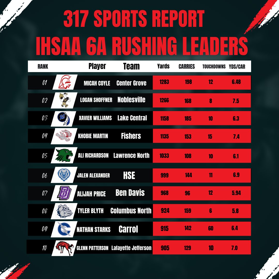 IHSAA class 6A rushing leaders. <a href="/CoyleMicah/">Micah Coyle</a> on the throne with 1,283 yards, 198 Carries, 12 touchdowns and 6.48 yards per carry.