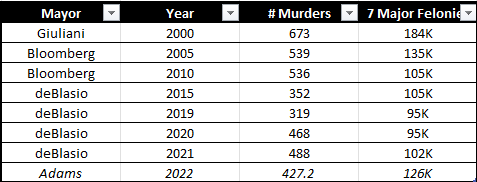 Look, I hate to still have to be talking about this. But everything that right-wingers, Lee Zeldin, and Fox News are telling you about crime in NYC is a myth. Here's the stats from the last 22 years. I'll debunk below.