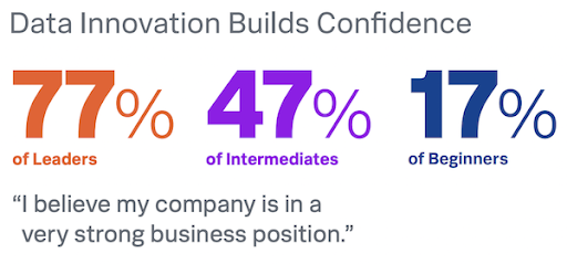 splunk's tweet image. Every organization wants to stay ahead, and leaders with a mature data practice are 4.5x more likely to report a strong market position. Head over to @datanami for more insights from our report, &apos;The Economic Impact of Data Innovation&apos;: splk.it/3DVlrfJ #TurnDataIntoDoing