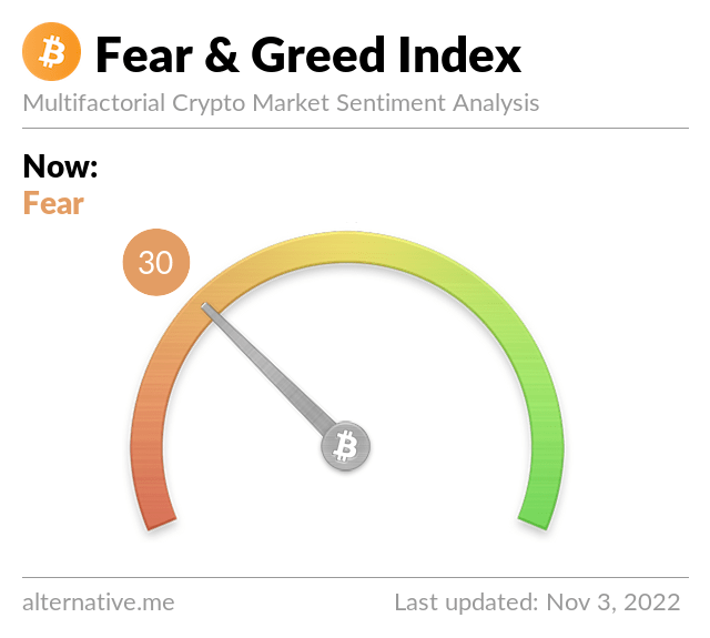 Bitcoin Fear and Greed Index is 30. Fear Current price: $20,249