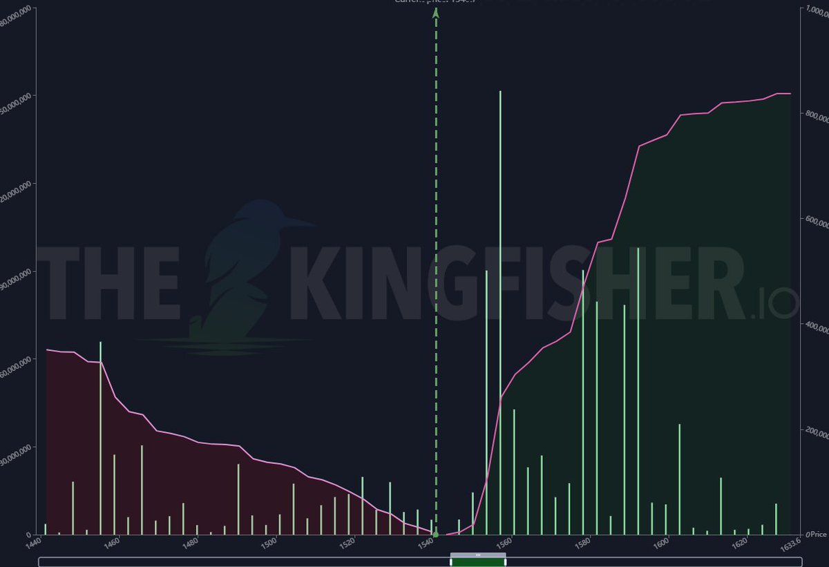 quangocracy's tweet photo. liquidation map for FTX-ETHPERP

unreal product built by the team at @kingfisher_btc 

besides @tealstreet , these two powerhouses will REVOLUTIONIZE your trading.

why you fading, anon?

here are some links to get you started: https://t.co/Xw7asXHZRt