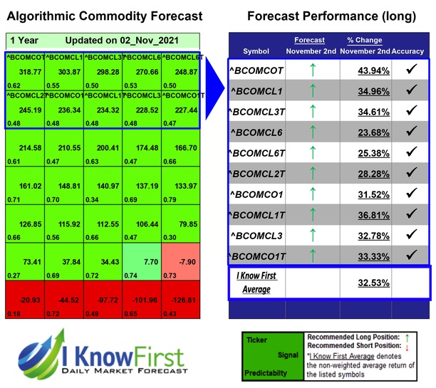 i_Know_First's tweet photo. Commodity Outlook Based on Predictive Analytics: Returns up to 43.94% in 1 Year
https://t.co/OynkANWc0M
#bcomcot #bcomcl1 #bcomcl3t #bcomcl6 #bcomcl6t #bcomcl2t #bcomco1 #bcomcl1t #bcomcl3 #bcomco1t #commodity #commodityforecast #commoditypredictions #algorithmicforecast https://t.co/oOB6wgCqbc