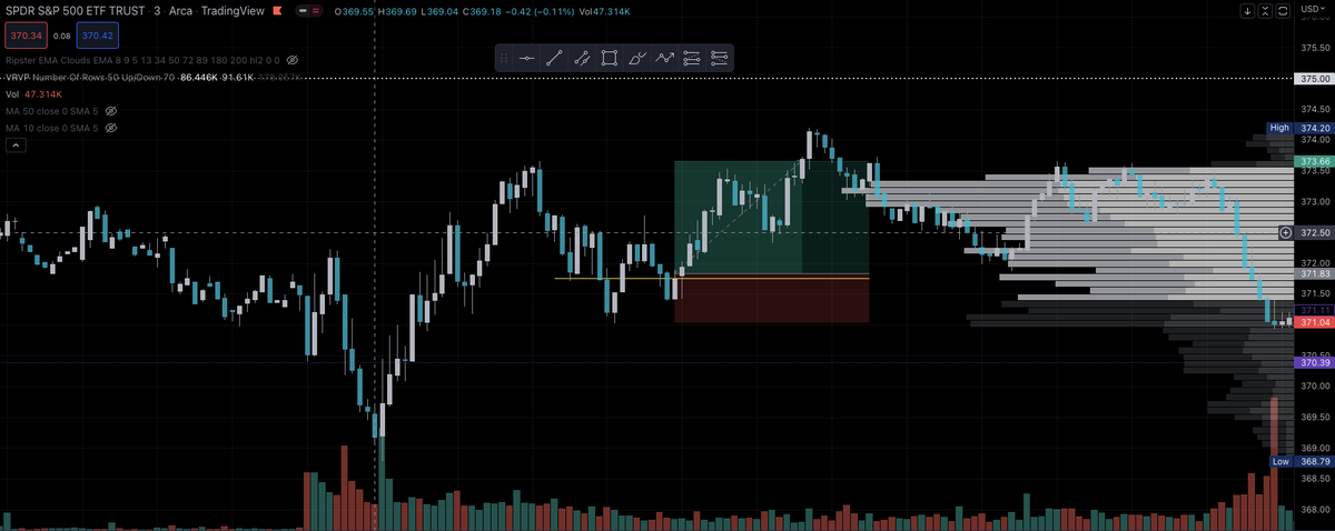 TCTRADESS's tweet image. Inverse head and shoulders. This and head and shoulders patterns are my bread and butter because the risk to reward is always great. A lot of times these signify trend reversals with the first higher low. You don't even have to win these 50% of the time to be profitable...