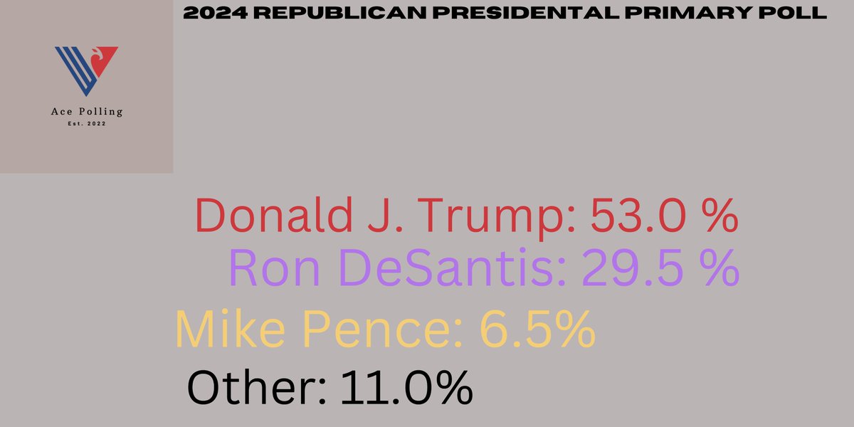 Ace_Polling's tweet photo. POLL RESULT
New Ace Poll finds the GOP in support of trump and many dems back away from biden https://t.co/Az2rzrVj6J