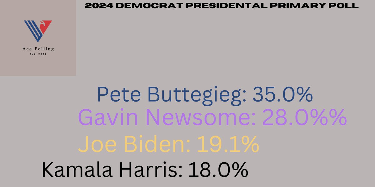 Ace_Polling's tweet photo. POLL RESULT
New Ace Poll finds the GOP in support of trump and many dems back away from biden https://t.co/Az2rzrVj6J