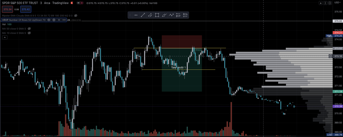 TCTRADESS's tweet image. Weird... another head and shoulder. We reversed after the liquidity sweep above high of day which was added conviction to this trade. I took 50% off at the take profit area and stopped the rest at break even