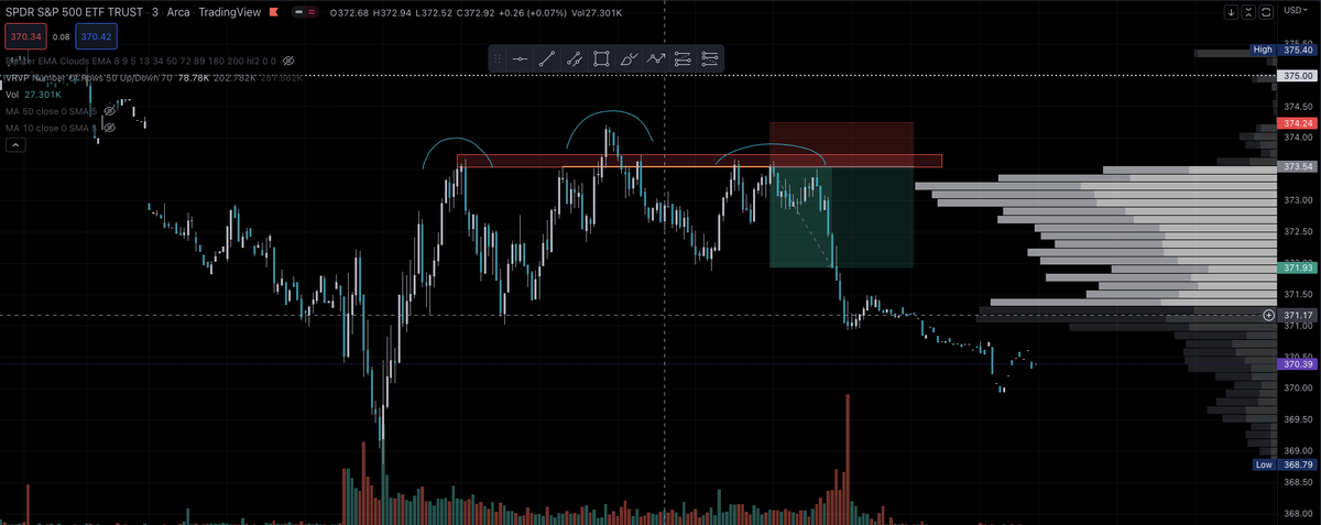 TCTRADESS's tweet image. Larger head and shoulders and a smaller head and shoulders. I hammered this one. I left one contract to run overnight... haha we will see how that works. Actually took QQQ short again but based on $SPY.