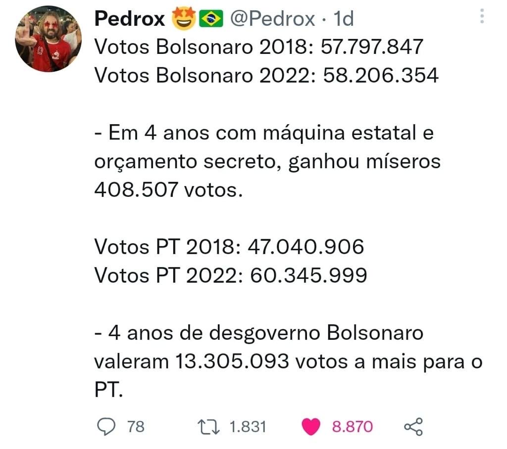 Com toda a máquina, orçamento secreto, etc...etc... Ganharam míseros 408.507 votos a mais que em 2018. No entanto o péssimo governo deu ao PT 13.305.093 votos mais. Mas em contrapartida tivemos Lula candidato, sem ele não ganharíamos está eleição.