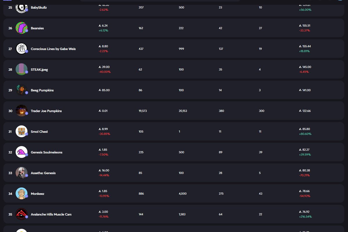 Number 30 on the 1 day and 35 on the 7 day highest volume. Grab one off the floor or mint a new one in hope for a rare background or ALL GOLD muscle car! 
avalanchehills.com #AVAX #AVAXNFTs #gaming