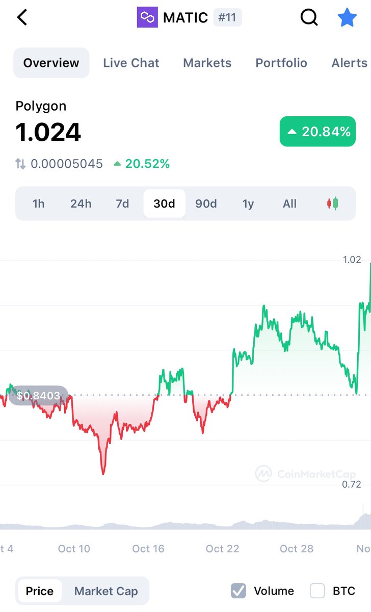 XcommoncryptoX's tweet photo. Polygon back above $1 #MATIC #commoncrypto https://t.co/VXISSLseoJ