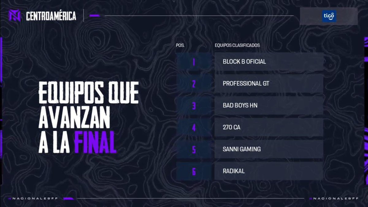 PFS_ESPORTS's tweet photo. Somos finalistas de las Nacionales de Centroamérica #freefire @LVPlatam
Felicidades a todo nuestro equipo de trabajo, vamos todo por el todo !! Xd
🔥🐂🔥
#EmbisteElToro #GoPFS https://t.co/aek1OsePu5