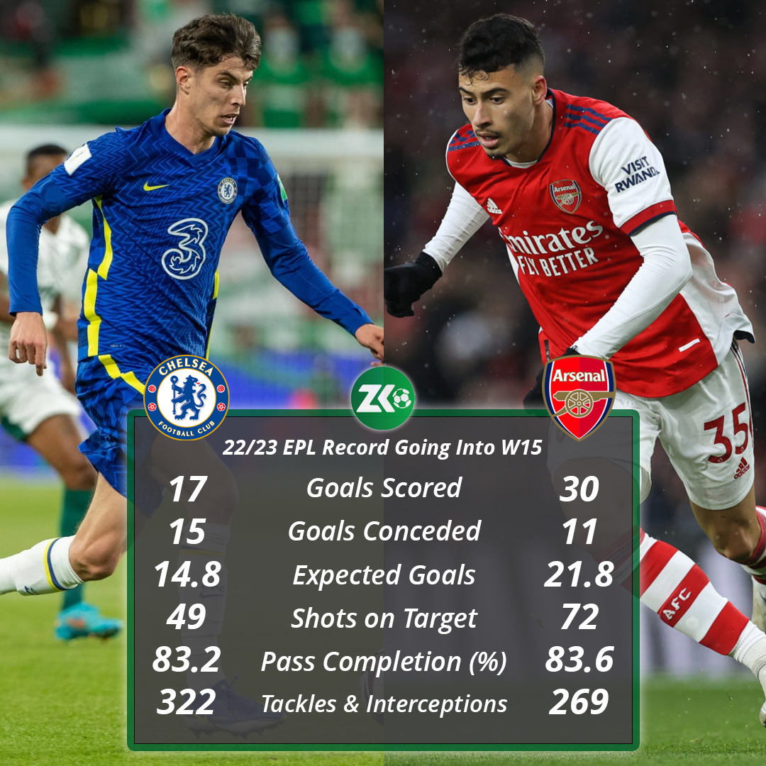 kickoffbyzuju's tweet photo. A high-stakes London derby greets us this weekend. Can Chelsea's attack start hitting the target? Or will Arsenal down The Blues and keep their top spot?

#EPL #CHEARS #PremierLeague #COYG #FPL https://t.co/9sYqOZzDGx