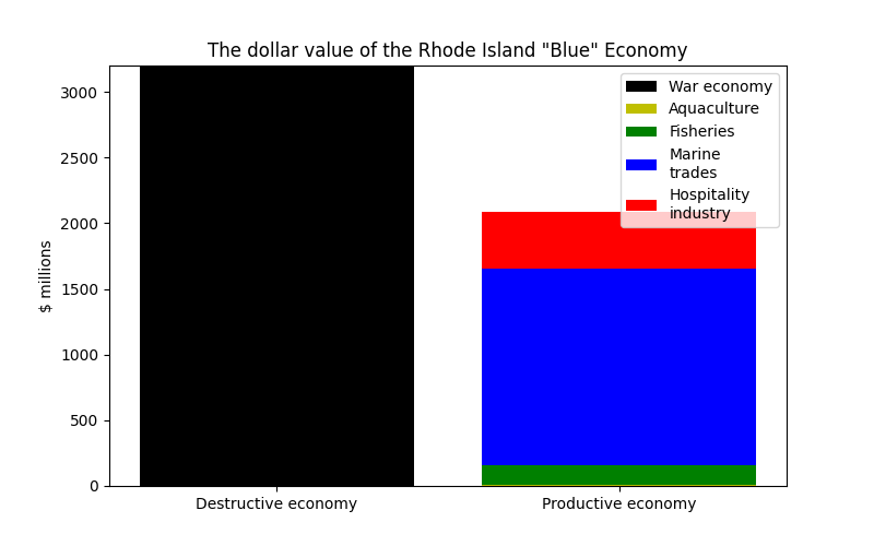 @MarcParlange @universityofri Sad framing! The Blue Economy is mostly war economy. That also seems to apply to Jaia Robotics Inc. Why otherwise would @SenJackReed be holding the scissors? blueinnovationsymposium.com/2022/05/congra…
cc @Coalition_Radio @UpriseRI @ri_pax @Just_Peace_RI @RIGreens @RIgreenleft