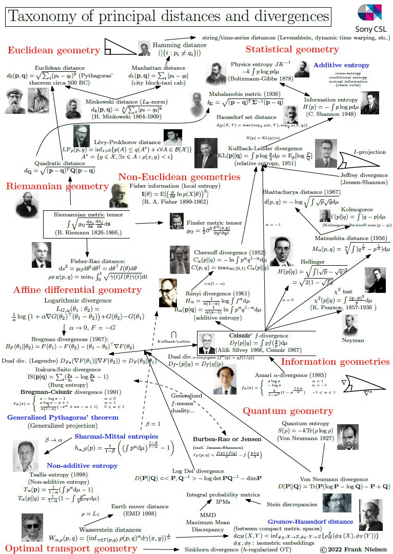 Poster on the taxonomy of main statistical distances with their underlying geometries: Euclidean geometry, Riemannian &amp; Finslerian geometry, information geometry, affine differential geometry, quantum geometry, etc.
- PDF: tinyurl.com/TaxonomyDistan…
- Portal: franknielsen.github.io/Divergence/ind…