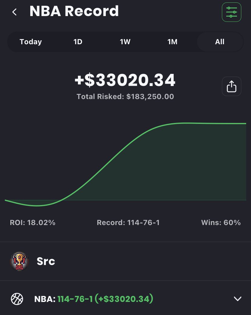 SRCGROUP2K's tweet photo. 🏀🏀NBA This Season🏀🏀
114-76-1 (60%) +$33,020 (+132 Units)

🏒🏒NHL This Season🏒🏒
89-53-10 (63%) +$31,838 (+127 Units)

Join us for all write-up plays
https://t.co/h7hc64kN5n

To be sent NBA Play tomorrow
- Like &amp; Retweet
- Comment #Betsmarter 
- DM done

#GamblingTwitter https://t.co/MC8A86zLPM