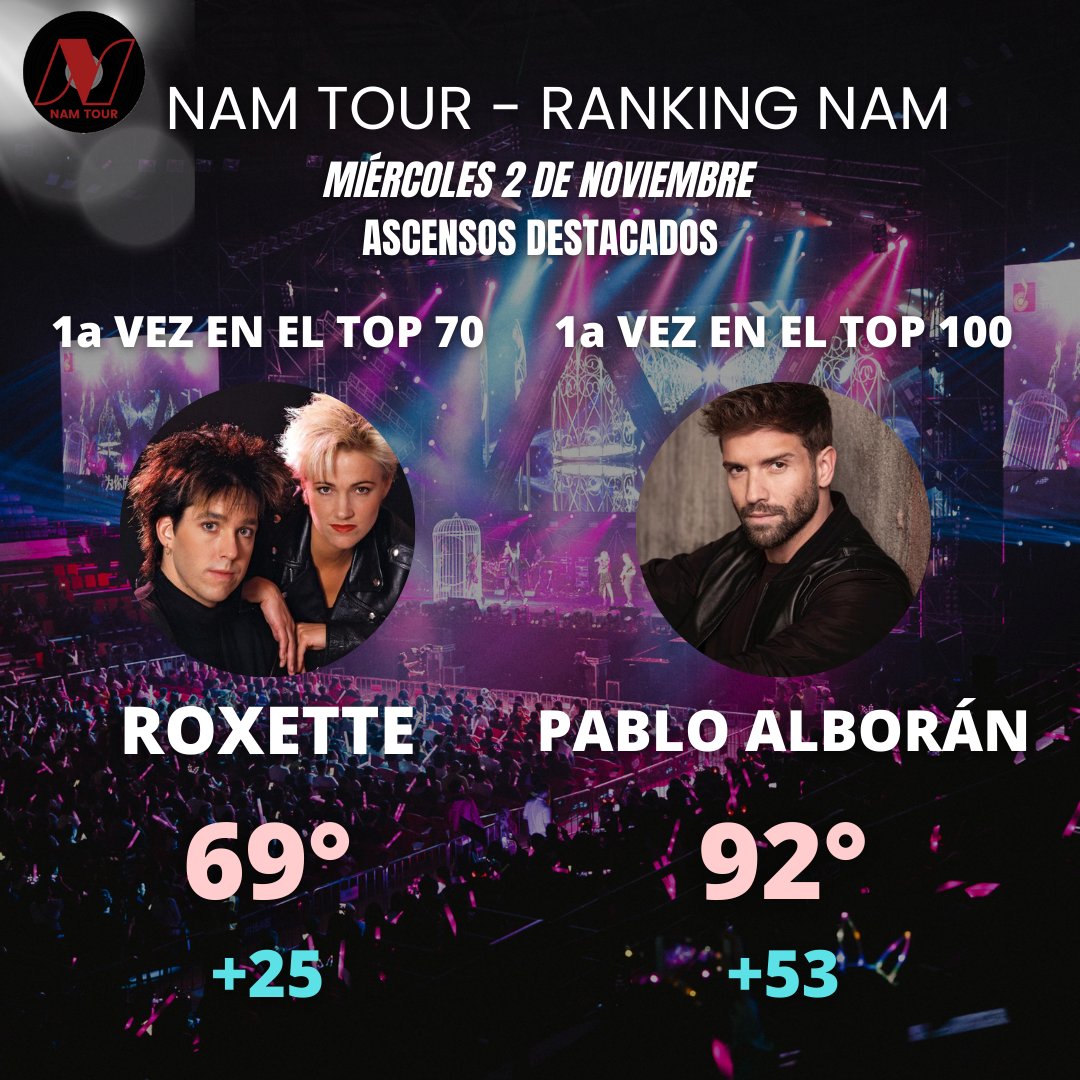 NAMTourOK's tweet photo. #RankingNAM - ASCENSOS DESTACADOS
DEBUT EN EL TOP 10
#IsabelPantoja - 8° (+5)
DEBUT EN EL TOP 40
#AlexandraStan - 32° (+174)
DEBUT EN EL TOP 70
#Roxette - 69° (+25)
DEBUT EN EL TOP 100
#PabloAlborán - 92° (+53) https://t.co/1Sd7tzfYkm