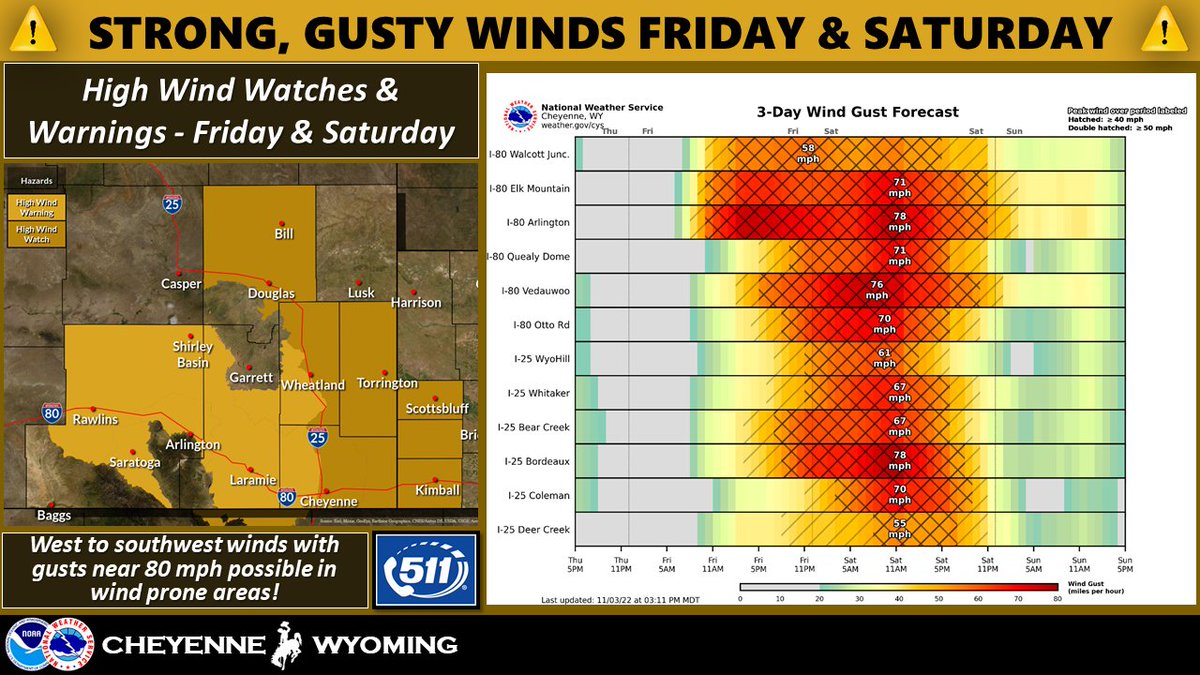NWSCheyenne's tweet photo. 4 PM Nov 3 – High Wind UPDATE, High Wind Warnings are in effect Fri & Sat w/ High Wind Watches Sat. Wind gusts 65+ mph w/ gusts near 80 mph possible in wind prone/gap wind areas.
For the latest forecast, refer to https://t.co/F9RYq8RS1O #WYwx #NEwx #WYOroad #NEroad https://t.co/W0rdmlVwE5