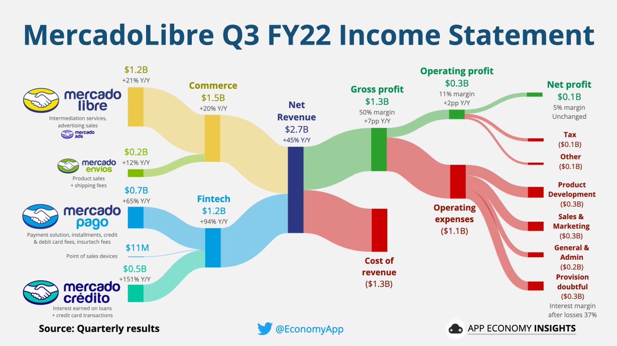 EconomyApp's tweet photo. $MELI MercadoLibre Q3 FY22:

Key metrics:
• Unique active users +12% to 88M.
• TPV +76% Y/Y fx neutral.
• GMV +32% Y/Y fx neutral.

• Revenue +45% Y/Y to $2.7B ($10M miss).
→ Commerce +20% to $1.5B.
→ Fintech +94% to $1.2B.
• EPS $2.56 ($0.24 beat). https://t.co/IYPyOLZ8PO