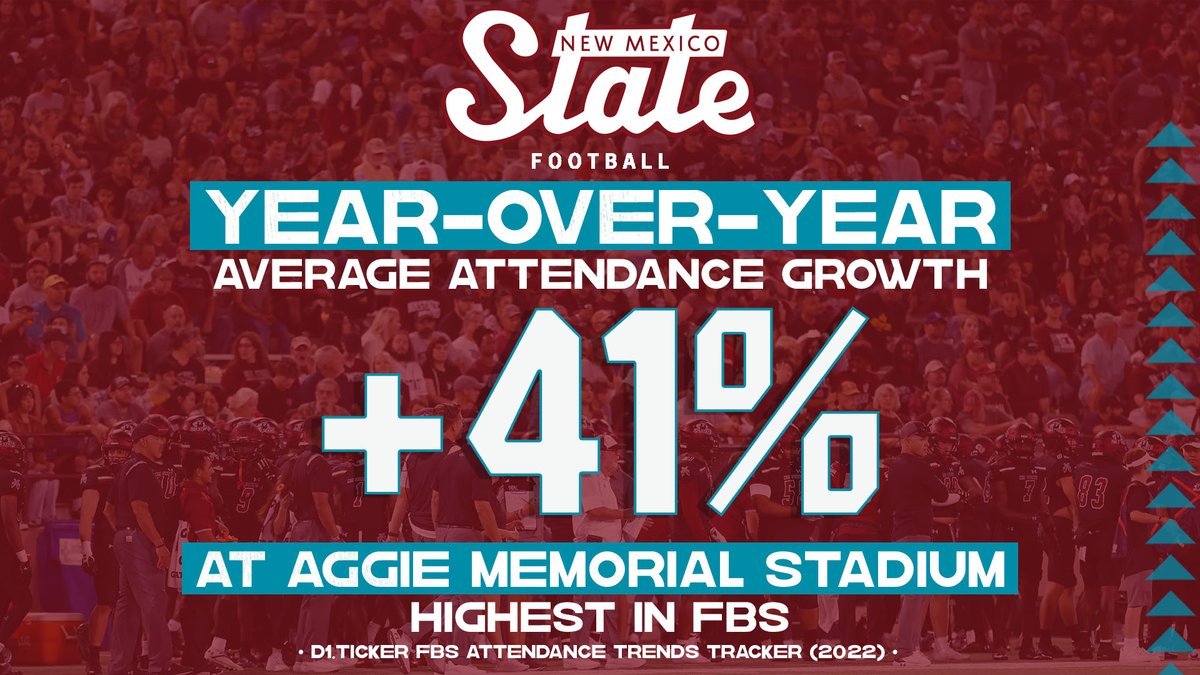The Coach Kill effect is real. 

Home attendance is up 41% this season - The highest of any FBS school 📈

#AggieUp