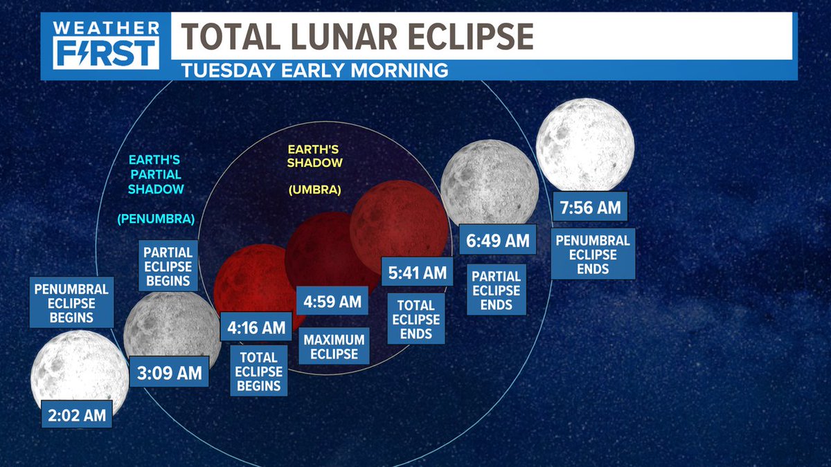 We've got a unique opportunity here in the STL area on Tuesday. An opportunity to view the ISS AND Total Lunar Eclipse at the same time? What that means for us and if the weather cooperates: ksdk.com/article/weathe… #stlwx