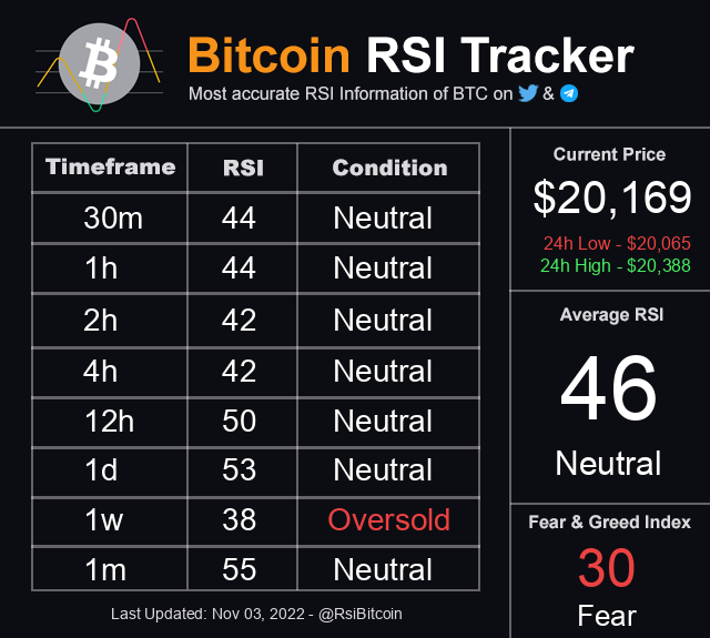 RsiBitcoin's tweet photo. Bitcoin Average RSI is 46 ~ Neutral
Current Price: $20,169

#Bitcoin #BTC #RsiBitcoin $BTC https://t.co/N4gdsS3Qav
