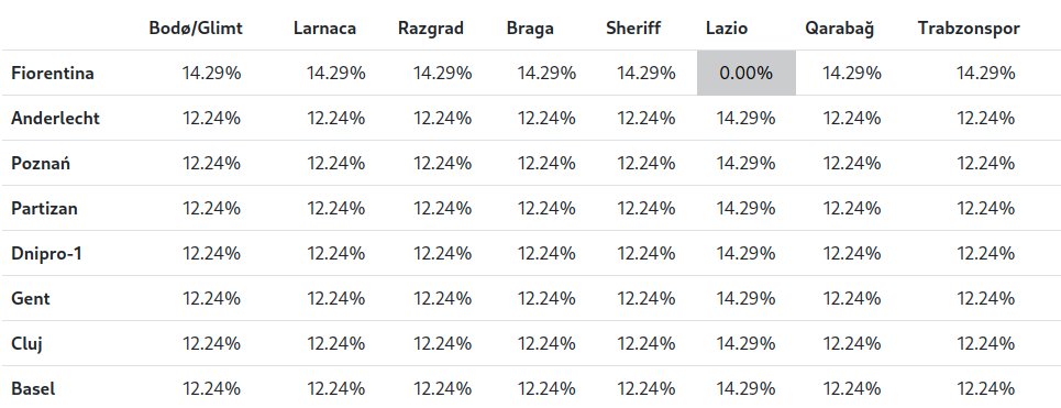 emi_nga's tweet photo. Draw probabilities for the 22/23 knockout rounds of UEFA Europa League (left) and Conference League (right).
Interactive version: https://t.co/LrnncZQsgo #UEL #UELdraw #UECL #UECLdraw https://t.co/oJN49OfiC2