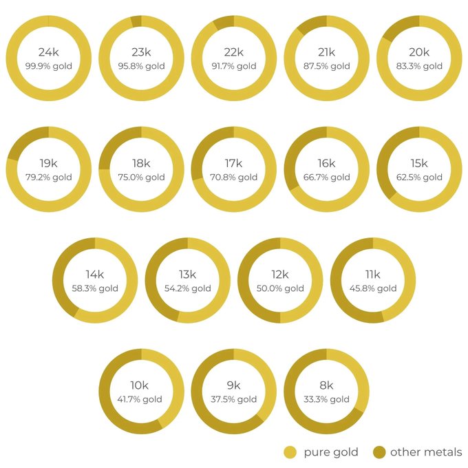 14 carat
.999 (1000) = 24 carat pure gold. Strictly speaking, 14 carat should be 583 (14/24 = . 583333), but most manufacturers have adopted the European practice of making 14 carat gold slightly over 14 carat. Thus, the fineness mark is 585 in most 14 carat gold jewellery.

About Gold Jewellery | World Gold Council