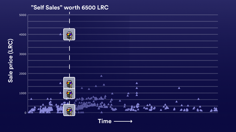 0xgeel's tweet photo. Before the "Self Sales" happened, the highest selling #LoopPhunk went for 696.69 (nice) LRC. 

Aside from that, the majority of sales before this went for [100, 450] LRC.

I have to say, I don't like these self-sales. They arbitrarily boost sales volume, and can be deceiving. https://t.co/oQvhSjkw5j
