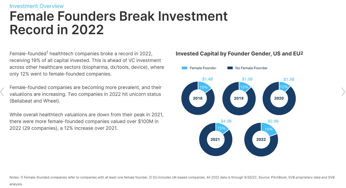 More work to be done, and we can celebrate when this statistic is truly 50%+🫠But the good news is that the market is getting more astute. Glad to see #femalefounders in #healthtech breaking investment records in 2022 and receiving 19% of all capital invested to date.