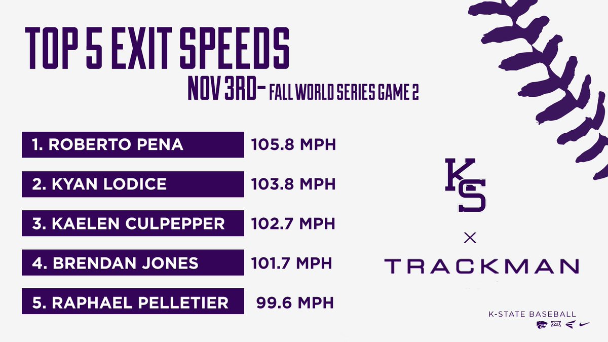 ksu_analytics's tweet photo. Top five Exit Speeds from Game 2 of the Fall World Series https://t.co/pp0KoV3RmT