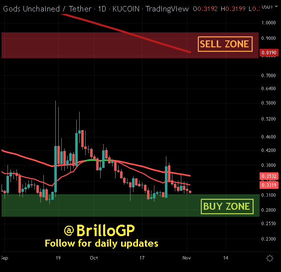 BrilloGP's tweet photo. #GODS at 0.31 #Bullish on trend (Retracement). Probable (Swing trade) target at 0.38 with dip to local LOWS (20MA) for support retest#GodsUnchained #Layer2 #Staking #Metaverse #Gametop #FOMO https://t.co/VnT3J8URmd