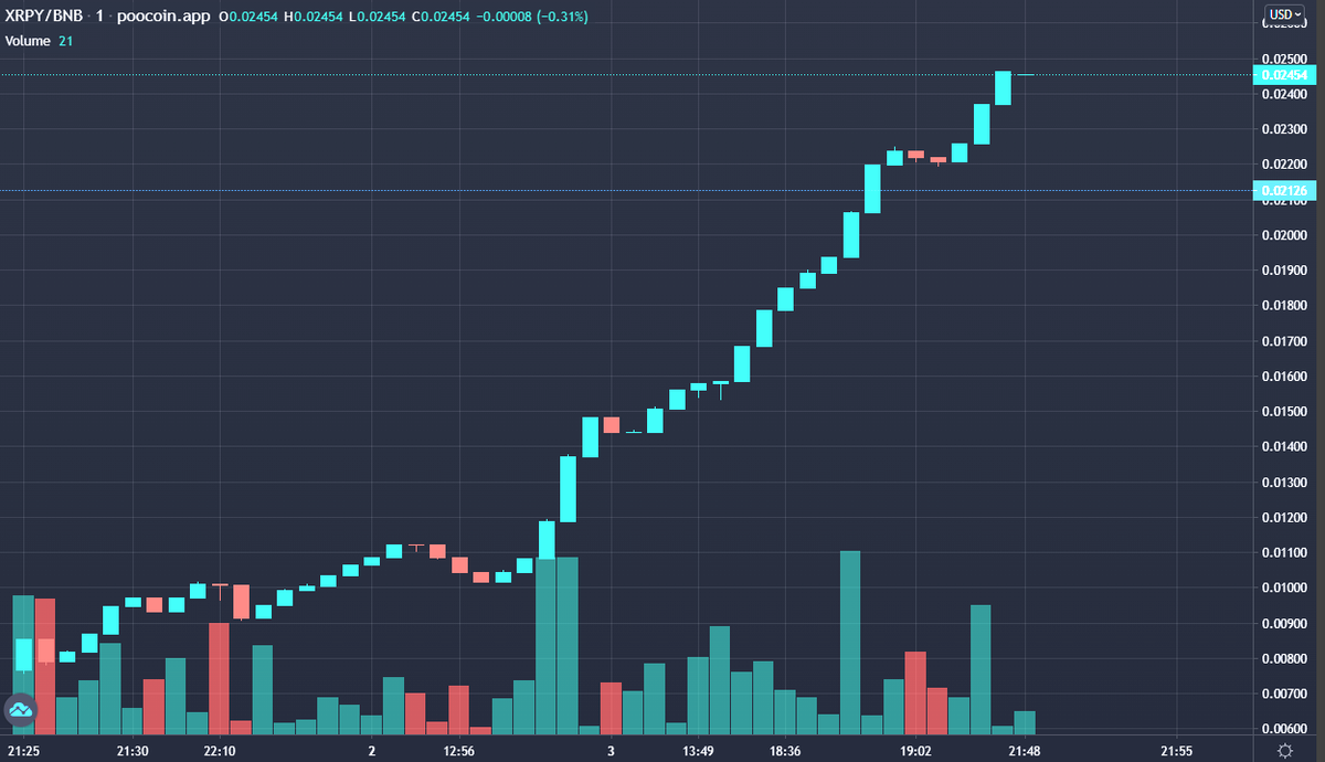 XRP Galaxy Pitch &amp; Dox video with Ninja Lounge went down today! Join the Telegrams t.me/ninjalounge t.me/XRPGalaxy Market cap currently sitting at another new ATH 22k! 1 XRPY = $0.02! #XRP #XRPCommunity #XRPCommunity #XRPArmy #XRPY