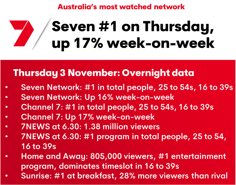 Seven Network #1 on Thursday