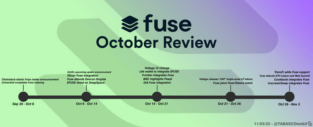 ethanfr's tweet photo. Fuse (@Fuse_network) has been continually building great partnerships throughout October, enabling some impressive integrations.

From @unmarshal (&amp; @xscan_io) furthering their integration to @FrontierDotXYZ supporting #Fuse, alot has happened in October.

Check it out 👇 https://t.co/zZhBIGGX6o