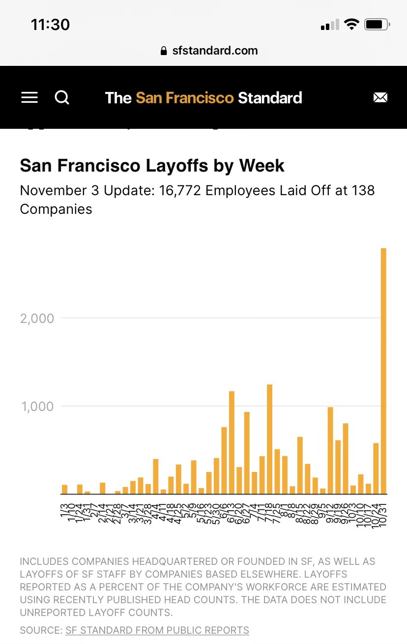 Suzanne Phan on Twitter "SF LAYOFFS 16,772 workers laid off at 138