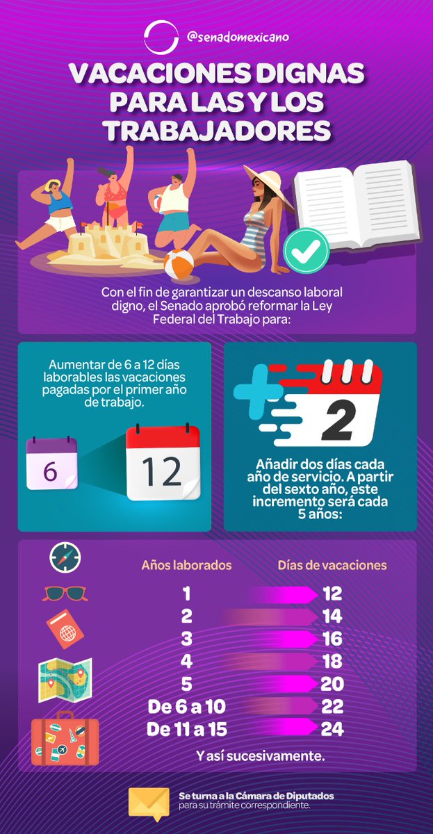 senadomexicano's tweet image. ✅ Se aprueba la reforma en materia de #VacacionesDignas.

Con esta modificación se aumentan de 6 a 12 días de descanso, a dos días más por cada año trabajado y a partir del sexto se aumenten dos días por cada 5 años.

Avalada por unanimidad, con 89 votos a favor.