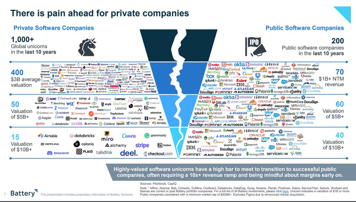 BullfightCap's tweet photo. @anoushkavaswani 400+ private SW unicorns according to @BatteryVentures https://t.co/X6wBh4h4Z0